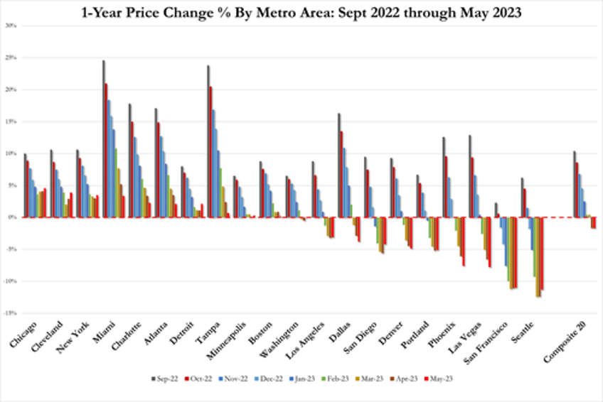 us home prices jumped by most in a year in may case shiller data shows