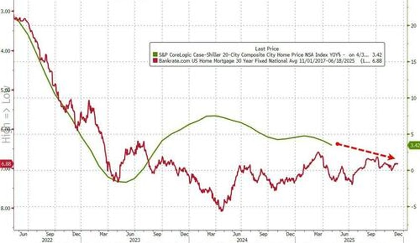 us home prices plunged in april biggest drop since dec 2022