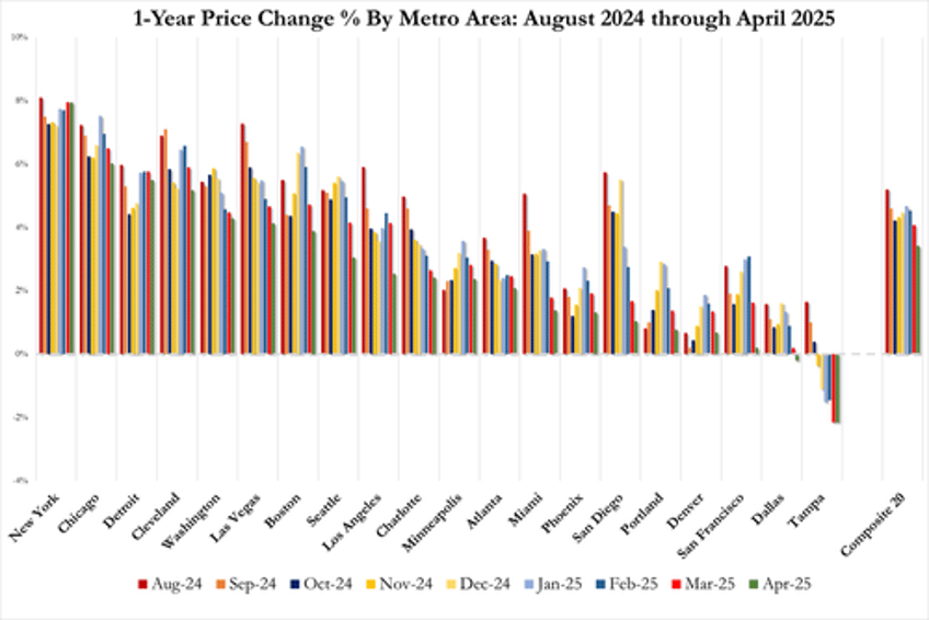 us home prices plunged in april biggest drop since dec 2022