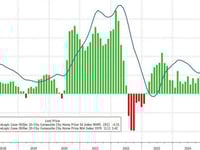 US Home Prices Plunged In April - Biggest Drop Since Dec 2022