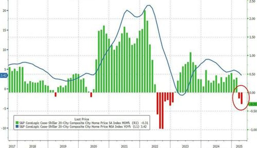 us home prices plunged in april biggest drop since dec 2022