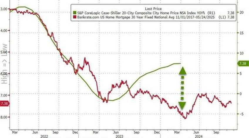 us home prices reached new record high in march despite soaring rates