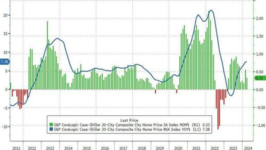 us home prices reached new record high in march despite soaring rates