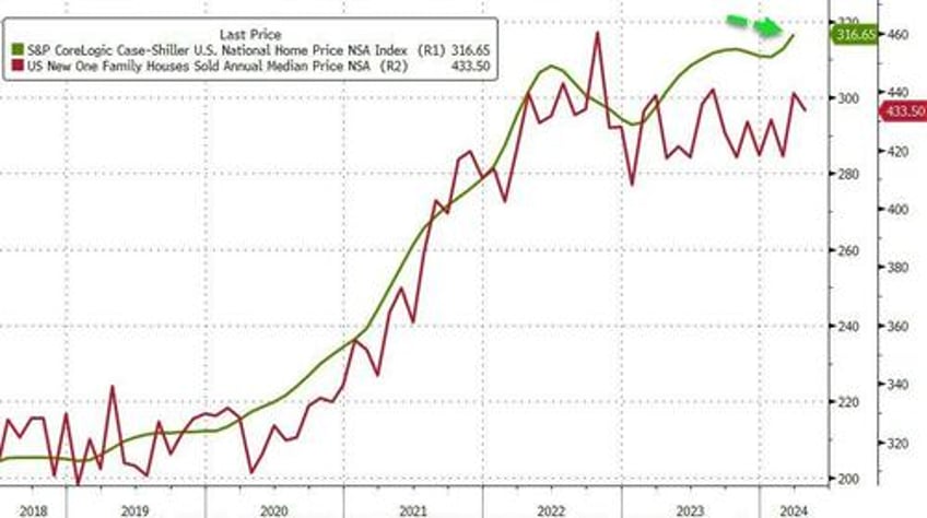 us home prices reached new record high in march despite soaring rates