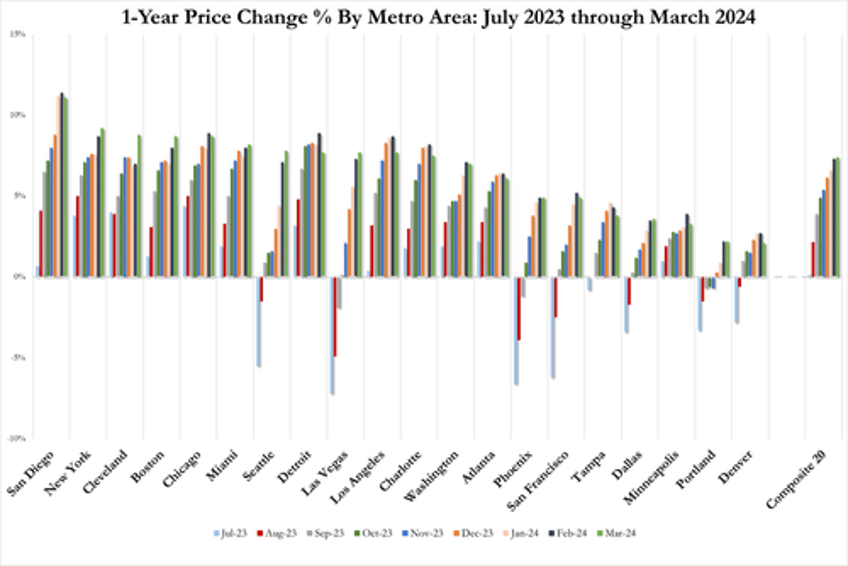 us home prices reached new record high in march despite soaring rates