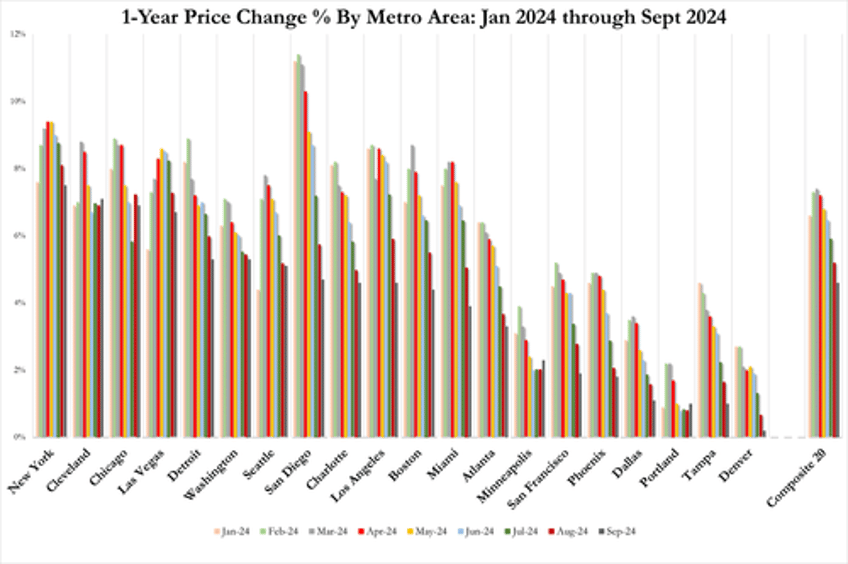 us home prices rose at slowest pace in a year in september