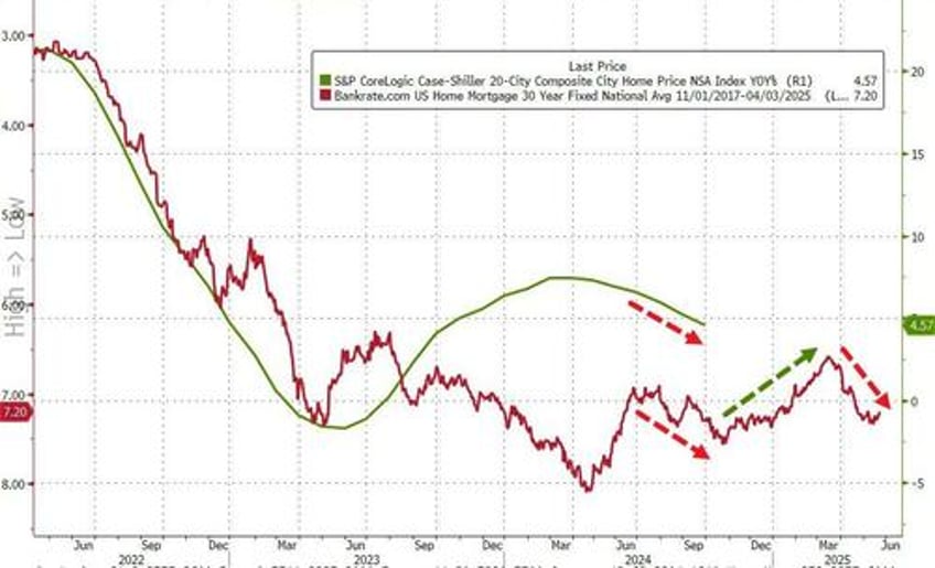 us home prices rose at slowest pace in a year in september