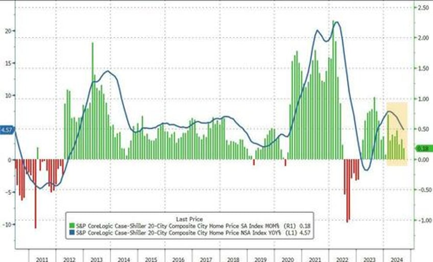 us home prices rose at slowest pace in a year in september