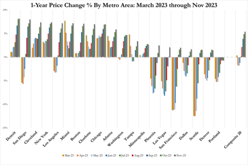 us home prices rose for 10th straight month in november but gains slow significantly