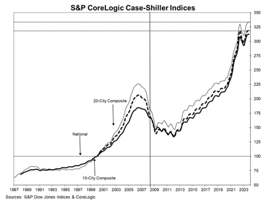 us home prices rose for 10th straight month in november but gains slow significantly