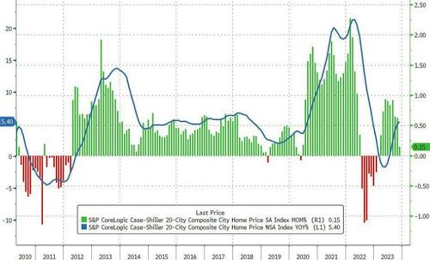 us home prices rose for 10th straight month in november but gains slow significantly