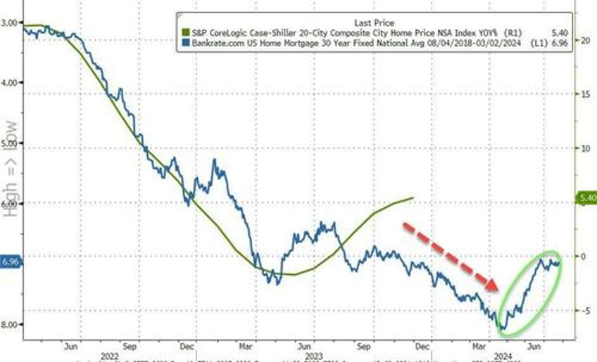 us home prices rose for 10th straight month in november but gains slow significantly