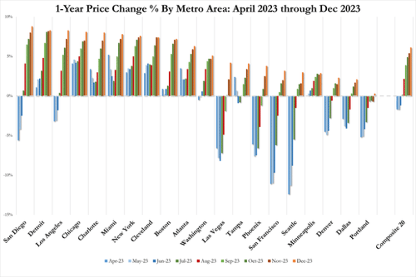 us home prices rose for 11th straight month in december but