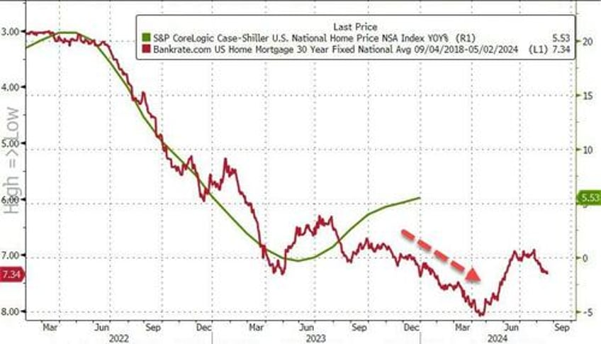 us home prices rose for 11th straight month in december but