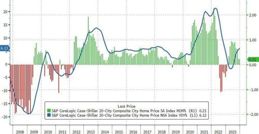 us home prices rose for 11th straight month in december but