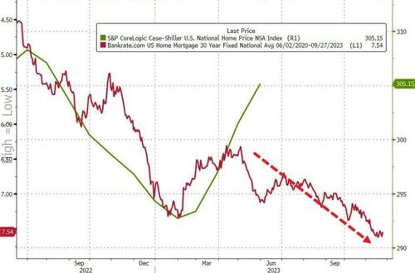 us home prices rose for 4th straight month in june case shiller data shows