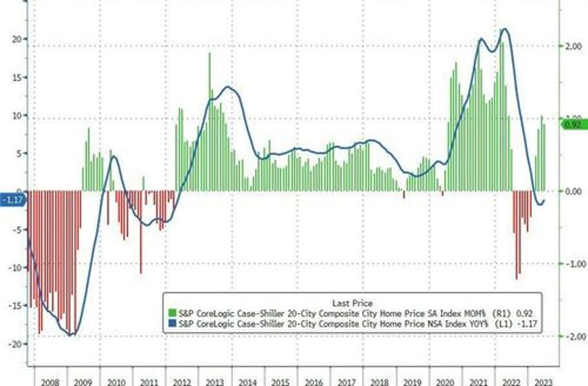 us home prices rose for 4th straight month in june case shiller data shows