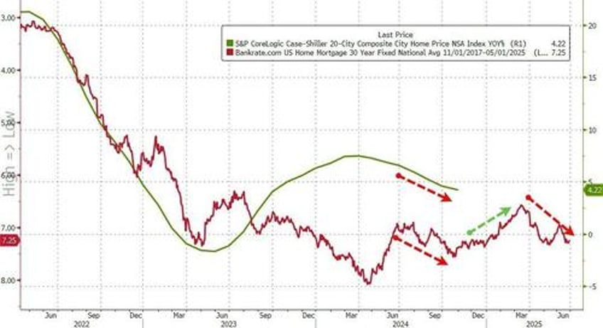 us home prices surge to 17th consecutive all time high