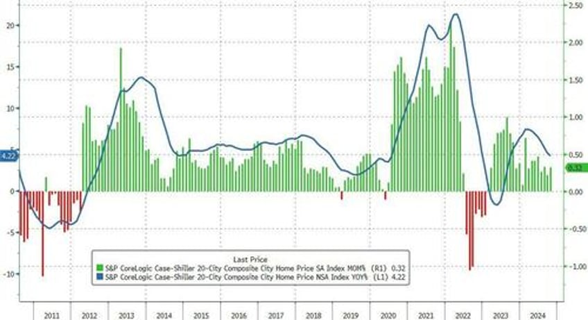 us home prices surge to 17th consecutive all time high