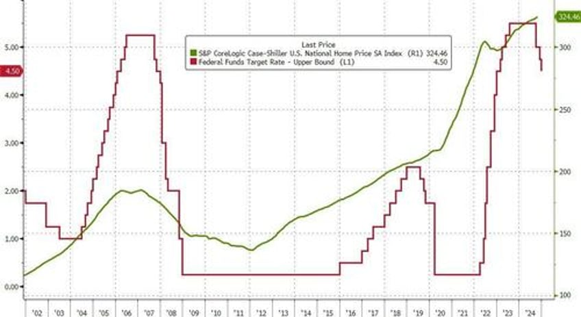 us home prices surge to 17th consecutive all time high