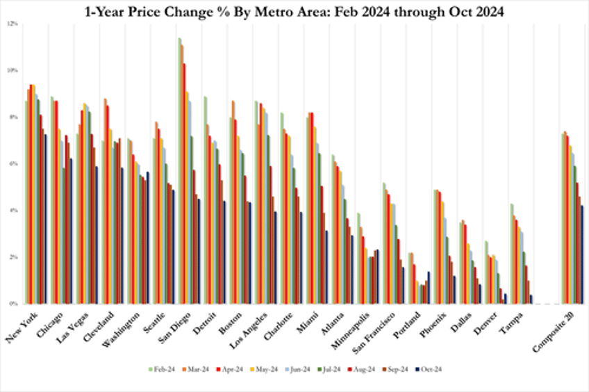 us home prices surge to 17th consecutive all time high