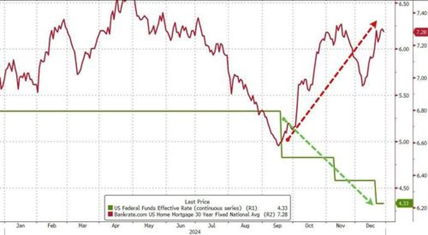 us home prices surge to 17th consecutive all time high