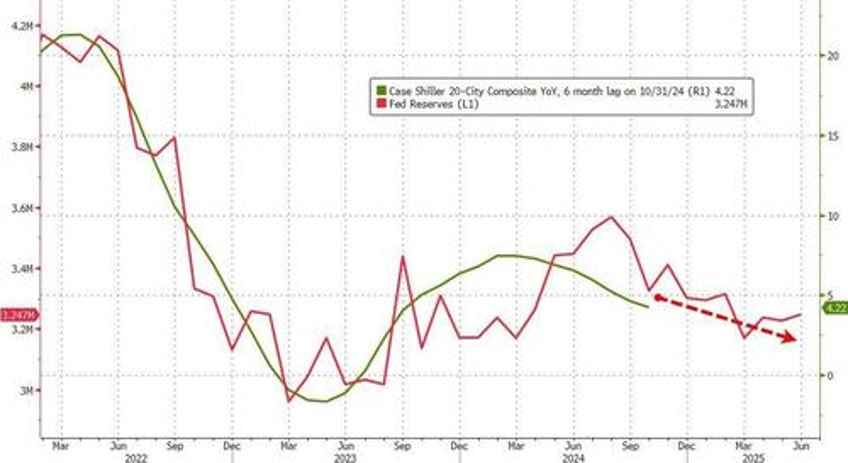 us home prices surge to 17th consecutive all time high