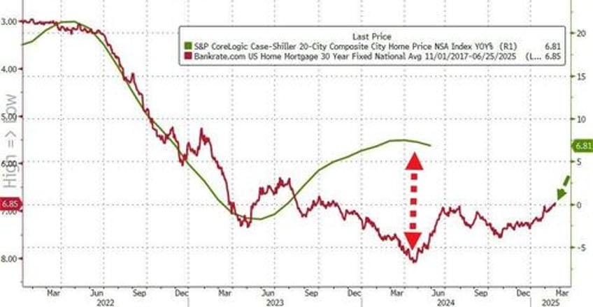 us home prices surged to new record high in june