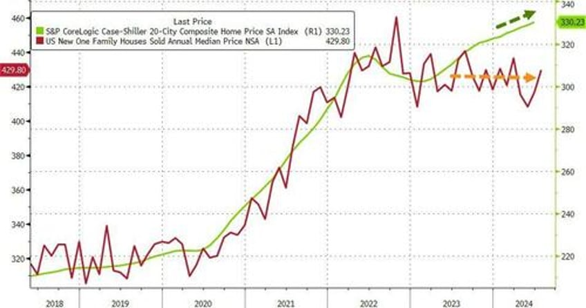 us home prices surged to new record high in june