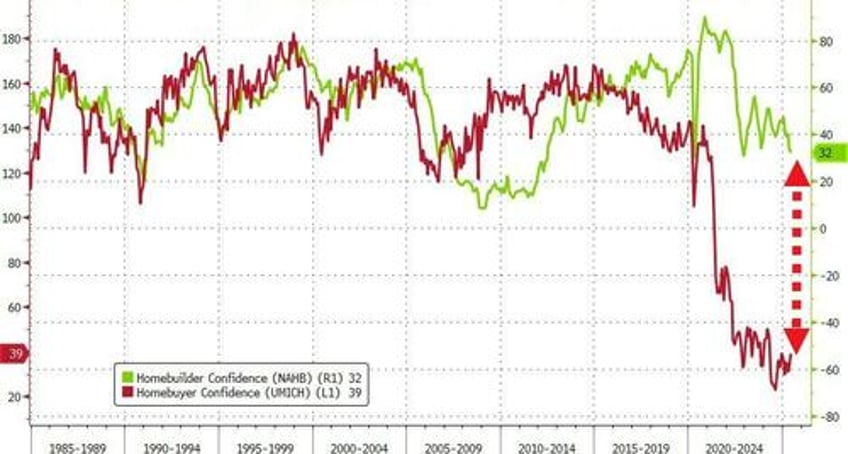 us homebuilder confidence tumbles near 13 year lows