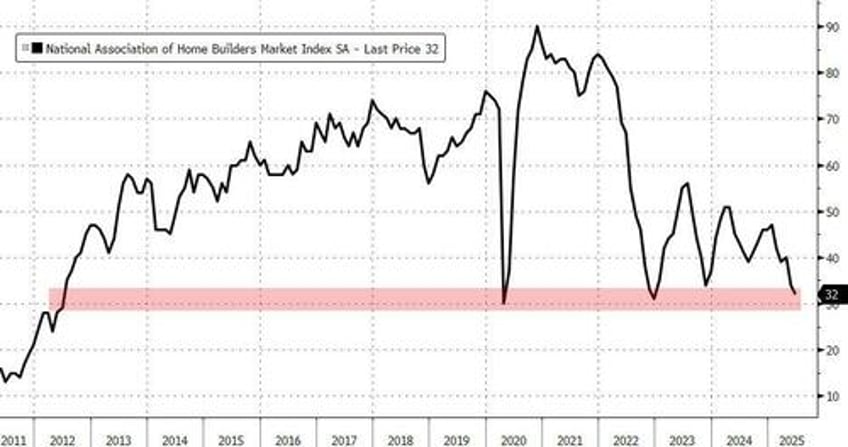us homebuilder confidence tumbles near 13 year lows