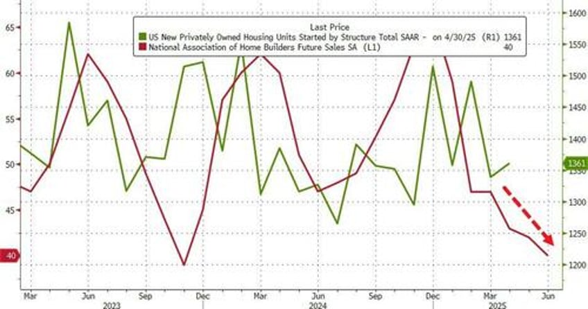 us homebuilder confidence tumbles near 13 year lows