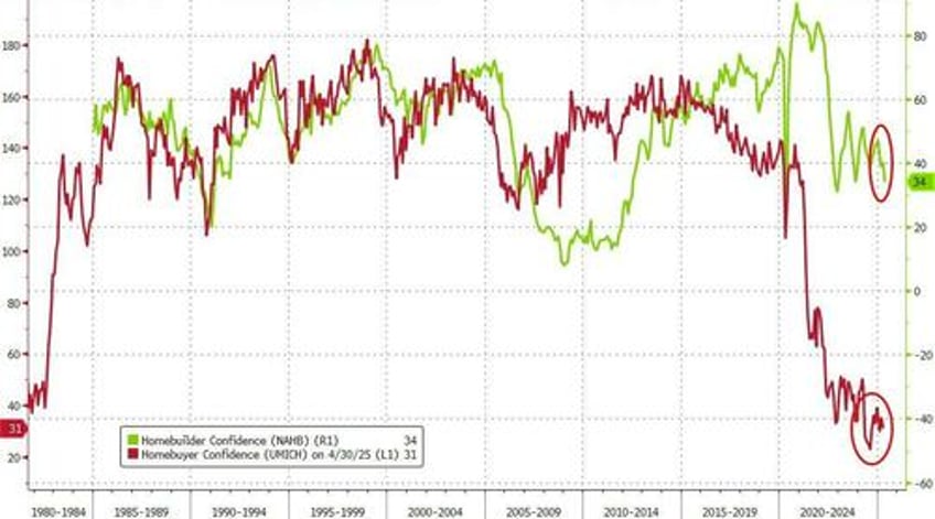 us homebuilder sentiment slumps to lowest since 2023