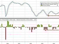 US Homebuilder Sentiment Slumps To Lowest Since 2023