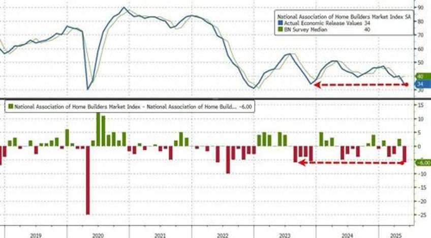 us homebuilder sentiment slumps to lowest since 2023