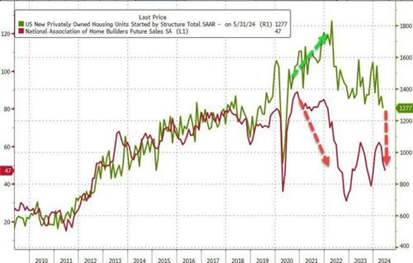 us housing starts building permits plunge to covid lockdown lows