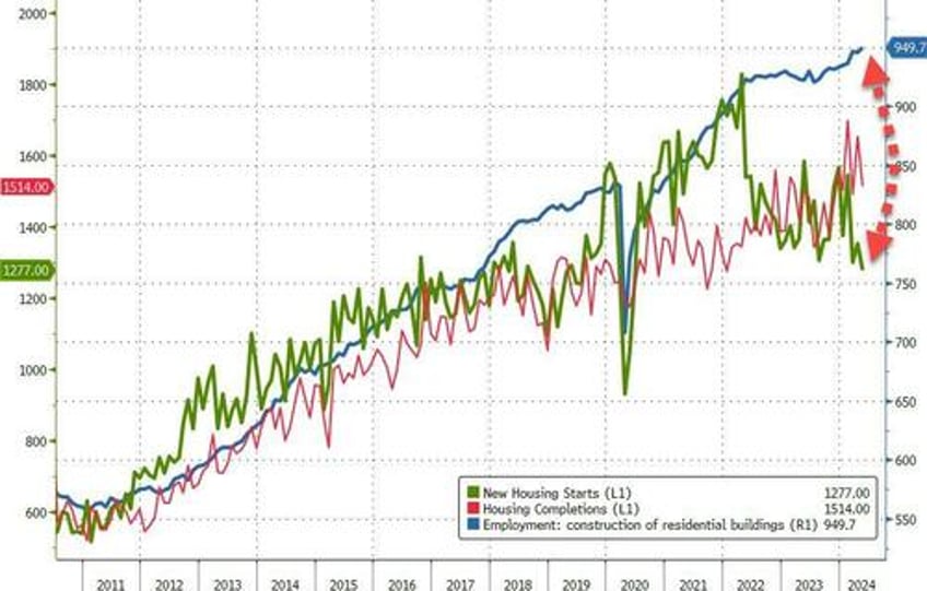 us housing starts building permits plunge to covid lockdown lows