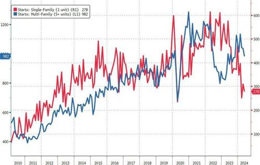 us housing starts building permits plunge to covid lockdown lows