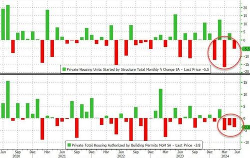 us housing starts building permits plunge to covid lockdown lows