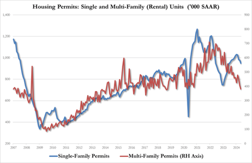 us housing starts building permits plunge to covid lockdown lows