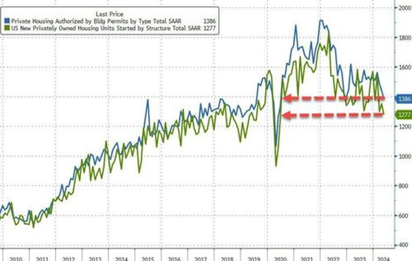 us housing starts building permits plunge to covid lockdown lows