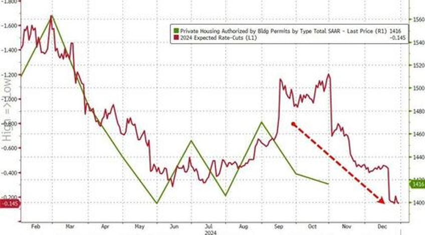 us housing starts bulding permits slump back near covid lockdown levels