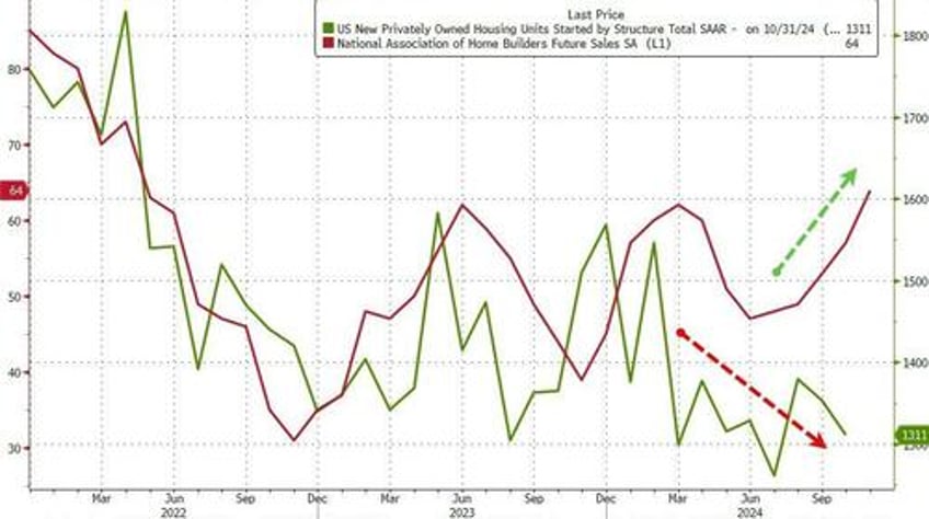 us housing starts bulding permits slump back near covid lockdown levels