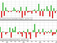 US Housing Starts & Bulding Permits Slump Back Near COVID Lockdown Levels