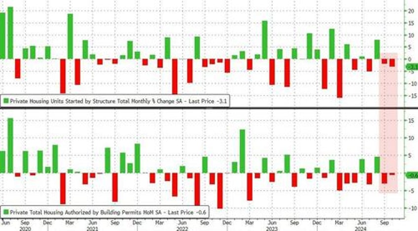 us housing starts bulding permits slump back near covid lockdown levels