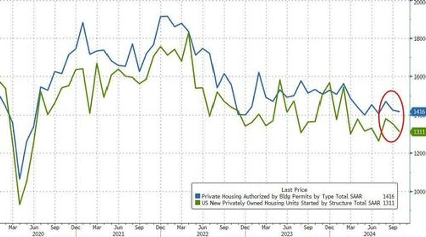 us housing starts bulding permits slump back near covid lockdown levels