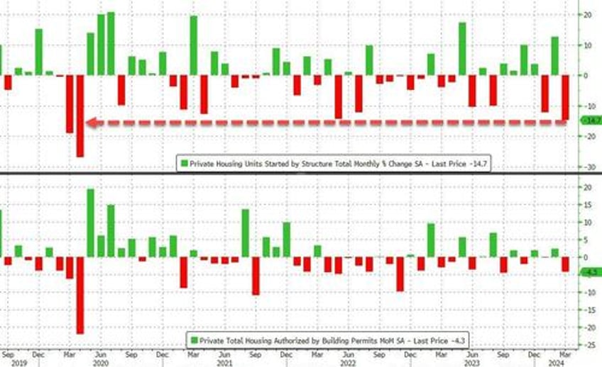 us housing starts collapsed in march biggest drop since covid lockdowns