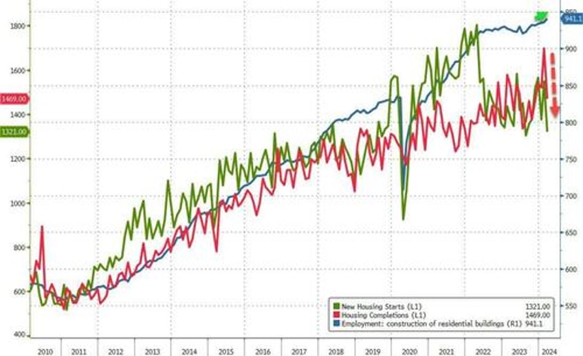 us housing starts collapsed in march biggest drop since covid lockdowns