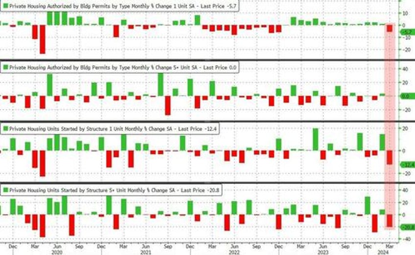 us housing starts collapsed in march biggest drop since covid lockdowns