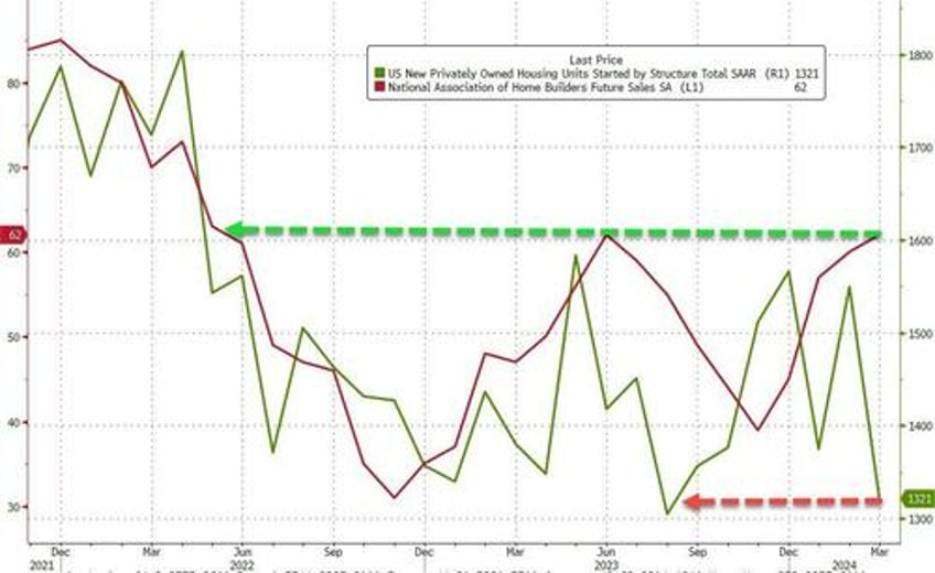us housing starts collapsed in march biggest drop since covid lockdowns